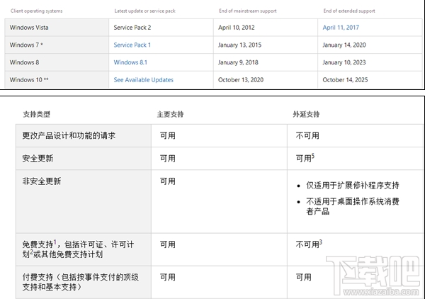 Win8.1结束主流支持后还可以升级win 10吗？