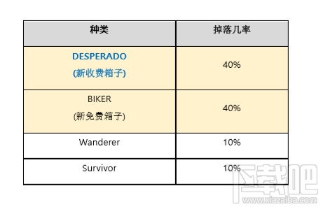 绝地求生箱子掉落几率是多少？