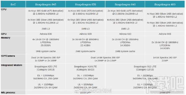 高通670跑分多少？高通骁龙670处理器怎么样？