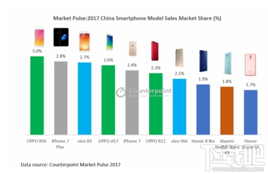 2017国内最畅销的智能手机榜单出炉：OPPO R9s强势夺魁