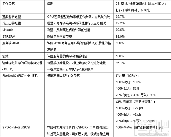 Intel公布实测漏洞补丁修复前后的性能数据