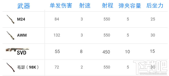 荒野行动新版本枪械如何选择?荒野行动新版本枪械介绍