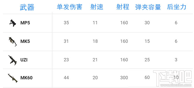 荒野行动新版本枪械如何选择?荒野行动新版本枪械介绍