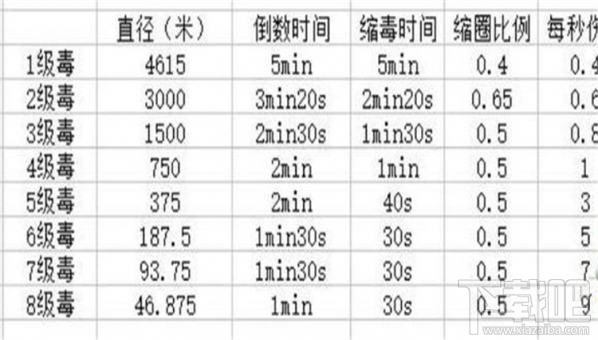 绝地求生新版毒圈修改了什么？