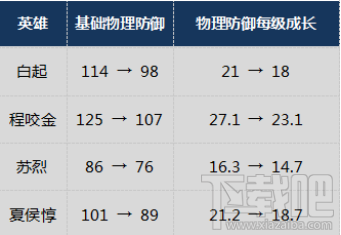 王者荣耀S10赛季哪些英雄被调整？王者荣耀S10赛季英雄调整介绍