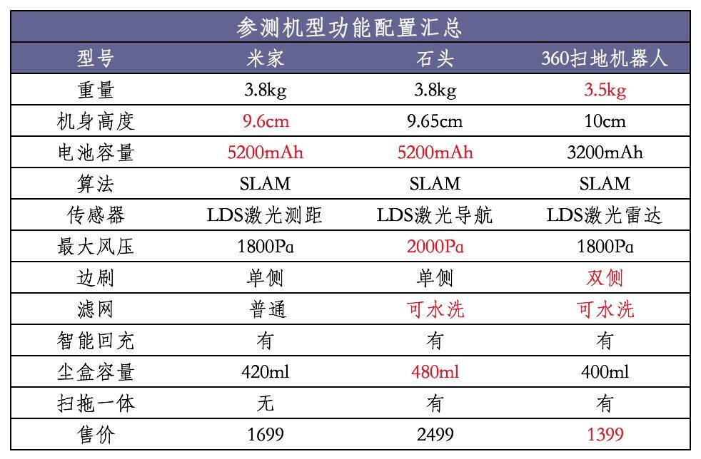 360扫地机器人对比小米扫地机器人哪个好?360扫地机器人对比小米扫地机器人评测