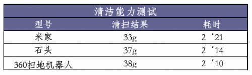 360扫地机器人对比小米扫地机器人哪个好?360扫地机器人对比小米扫地机器人评测