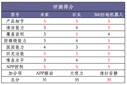 360扫地机器人对比小米扫地机器人哪个好?360扫地机器人对比小米扫地机器人评测