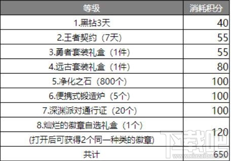 DNF助手积分奖励上线 dnf助手活动参与方法