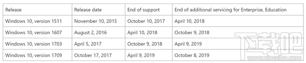 好消息：win 10教育版/企业版额外享受6个月支持
