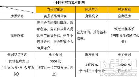 芝麻信用达到多少可以免押金租房？