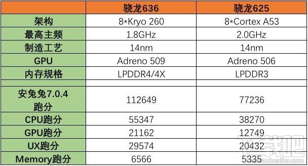 红米Note5 Pro性能怎么样？高通骁龙636处理器介绍