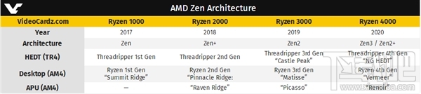 AMD 7nm/12nm撕裂者CPU曝光：Intel/AMD大战再来？