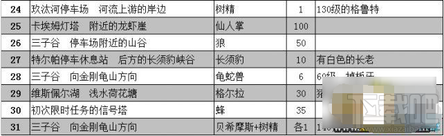 最终幻想15限时任务怎么完成？最终幻想15限时任务怪物数量
