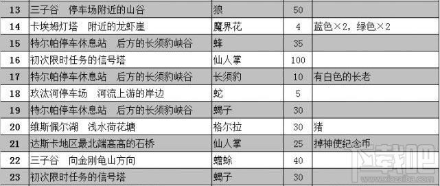 最终幻想15限时任务怎么完成？最终幻想15限时任务怪物数量