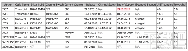 Win10 Build 17120发布 ：正式版4月推出