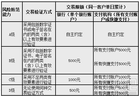 微信扫码支付每天限额多少？