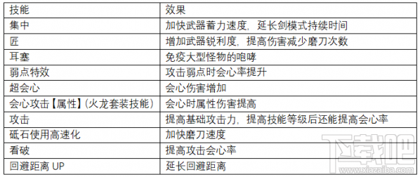 怪物猎人世界上位斩斧防具怎么搭配？