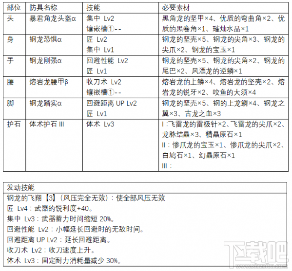 怪物猎人世界上位斩斧防具怎么搭配？