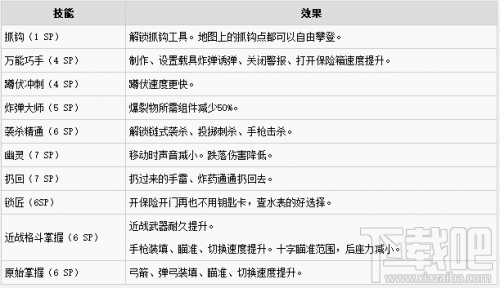 孤岛惊魂5刺客技能树怎么样？