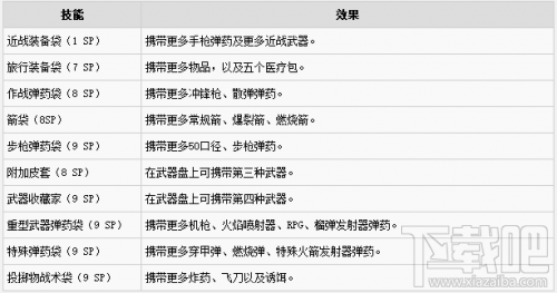 孤岛惊魂5末日资源技能树怎么样？