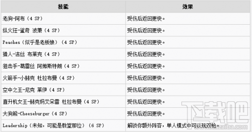 孤岛惊魂5领导者技能树怎么样？