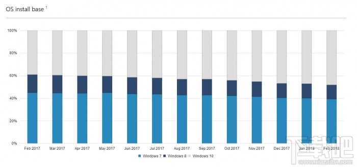 微软：Win10月活跃设备数量超过6亿台