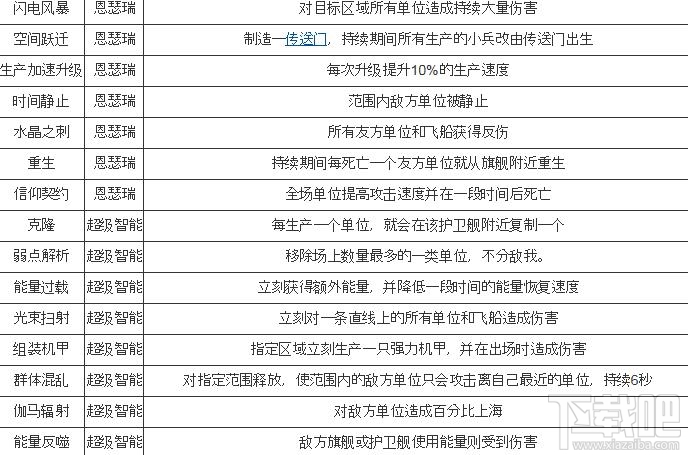 舰无虚发暗星各种战舰属性详解