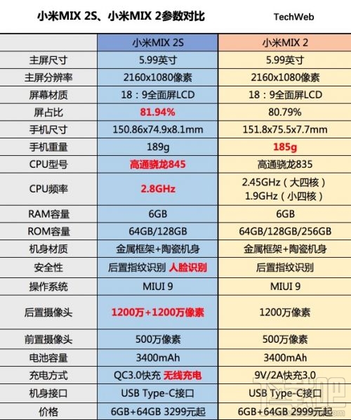 小米MIX 2S对比小米MIX 2哪个好？