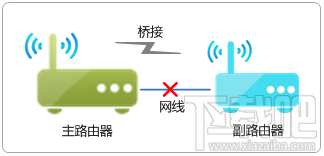 两个路由器WDS桥接成功后 副路由器下的电脑为什么上不了网