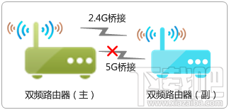 两个路由器WDS桥接成功后 副路由器下的电脑为什么上不了网