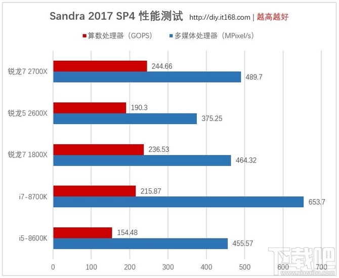 AMD锐龙7 2700X/锐龙5 2600X处理器首发评测