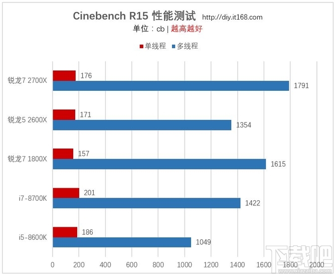 AMD锐龙7 2700X/锐龙5 2600X处理器首发评测