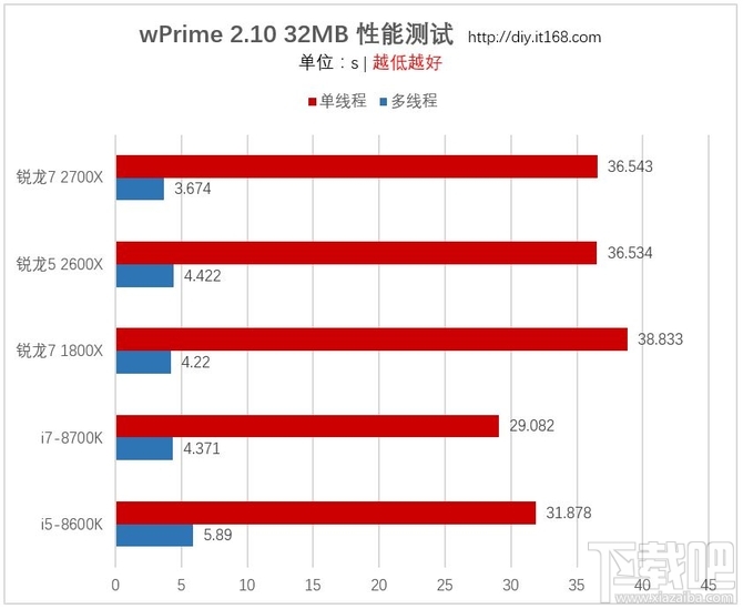 AMD锐龙7 2700X/锐龙5 2600X处理器首发评测