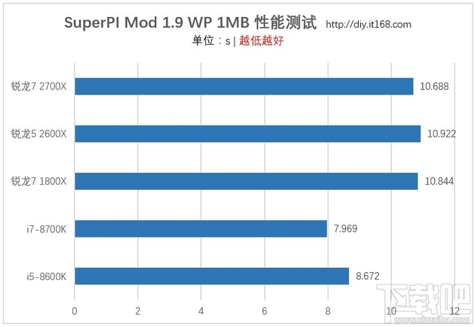 AMD锐龙7 2700X/锐龙5 2600X处理器首发评测