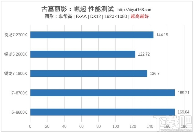 AMD锐龙7 2700X/锐龙5 2600X处理器首发评测