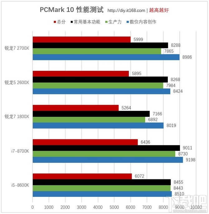 AMD锐龙7 2700X/锐龙5 2600X处理器首发评测