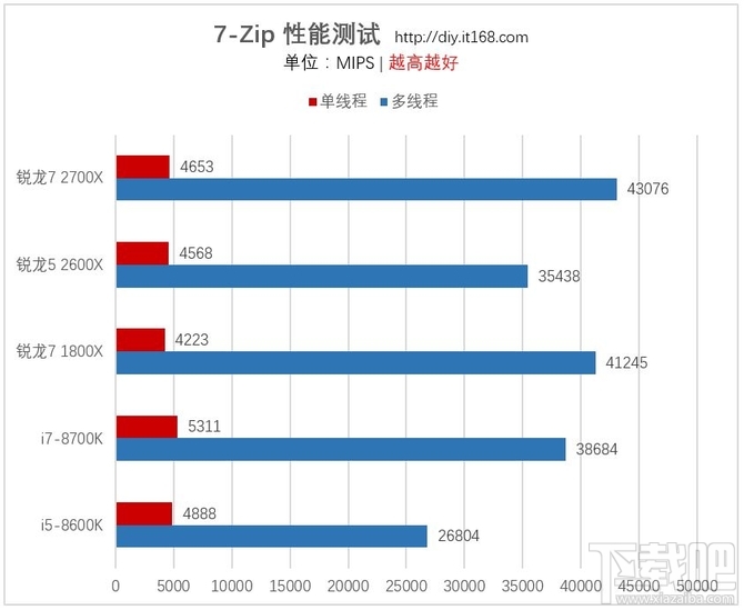 AMD锐龙7 2700X/锐龙5 2600X处理器首发评测