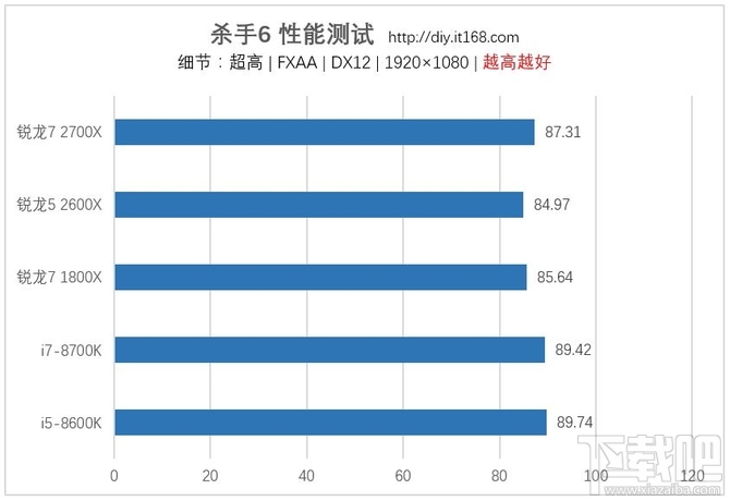 AMD锐龙7 2700X/锐龙5 2600X处理器首发评测