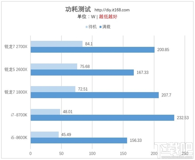 AMD锐龙7 2700X/锐龙5 2600X处理器首发评测