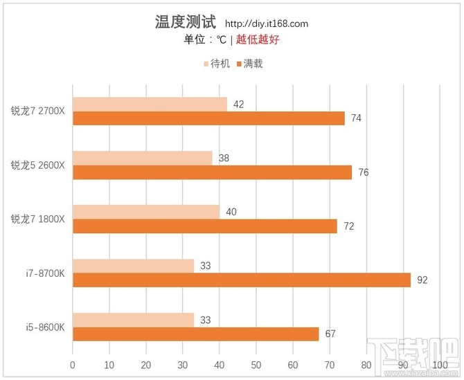 AMD锐龙7 2700X/锐龙5 2600X处理器首发评测