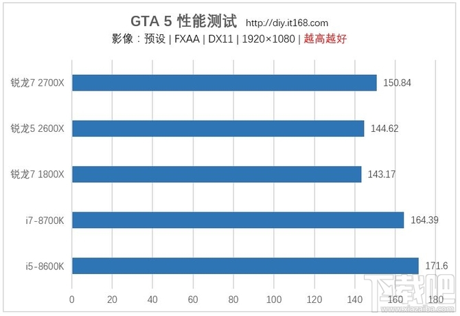 AMD锐龙7 2700X/锐龙5 2600X处理器首发评测