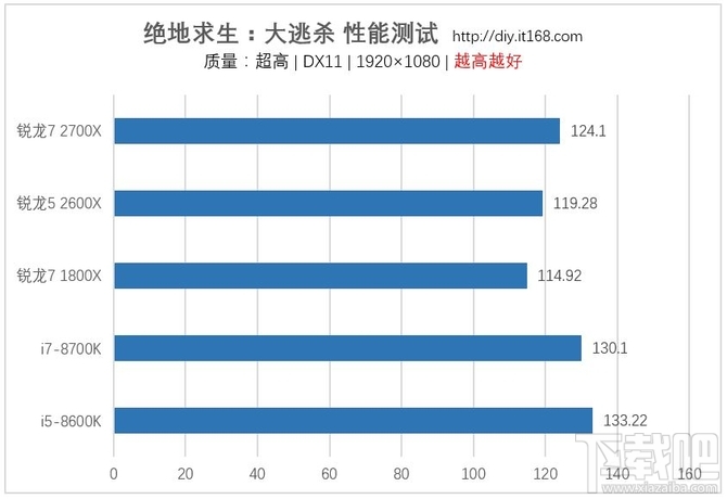 AMD锐龙7 2700X/锐龙5 2600X处理器首发评测