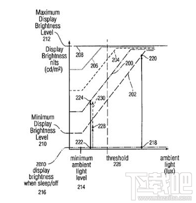 iPhone护眼专利：iPhone可自动调节屏幕亮度