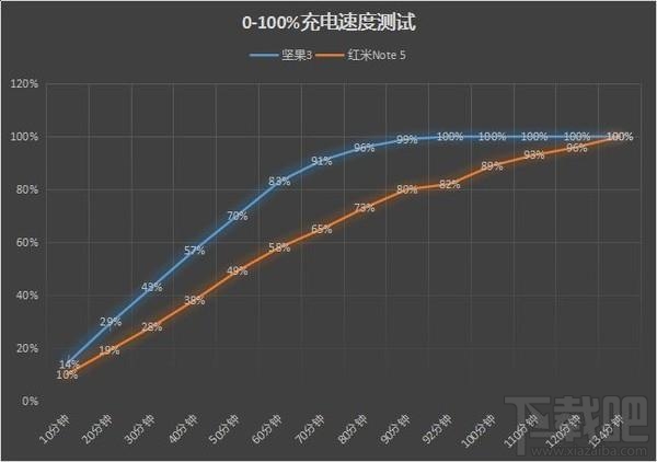 坚果3和红米Note5哪个好，两款手机的区别对比