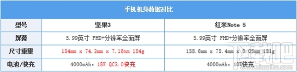 坚果3和红米Note5哪个好，两款手机的区别对比