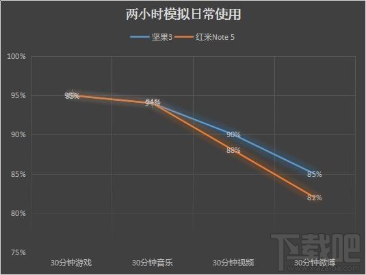 坚果3和红米Note5哪个好，两款手机的区别对比