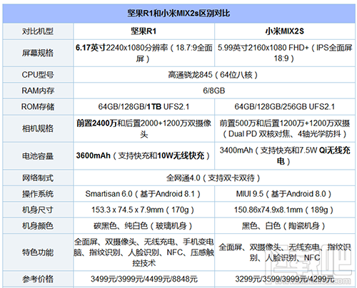 坚果r1和小米mix2s哪个好，两者的区别对比