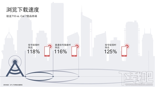 高通骁龙710处理器怎么样，高通骁龙710参数性能爆光