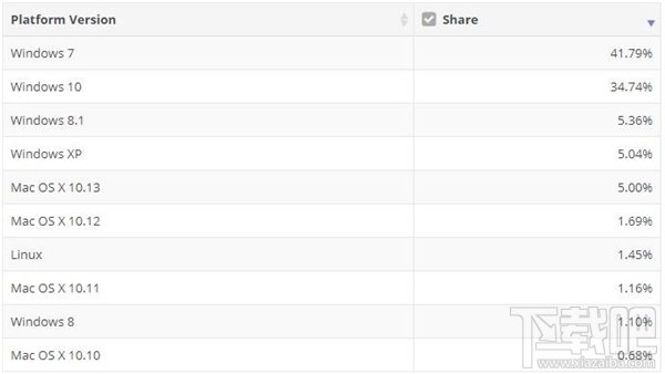 Win7依然是最受欢迎系统：Win10加速追赶